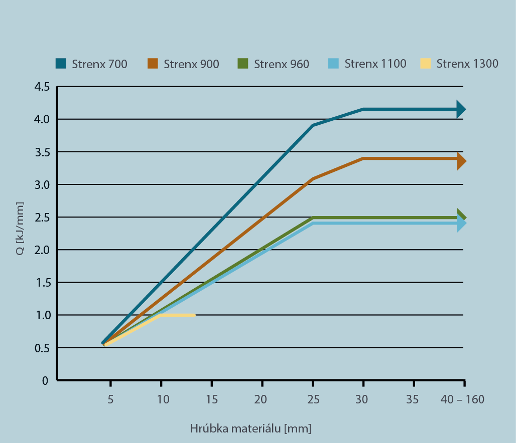Maximálne tepelné príkony pre konštrukčnú oceľ SSAB Strenx®